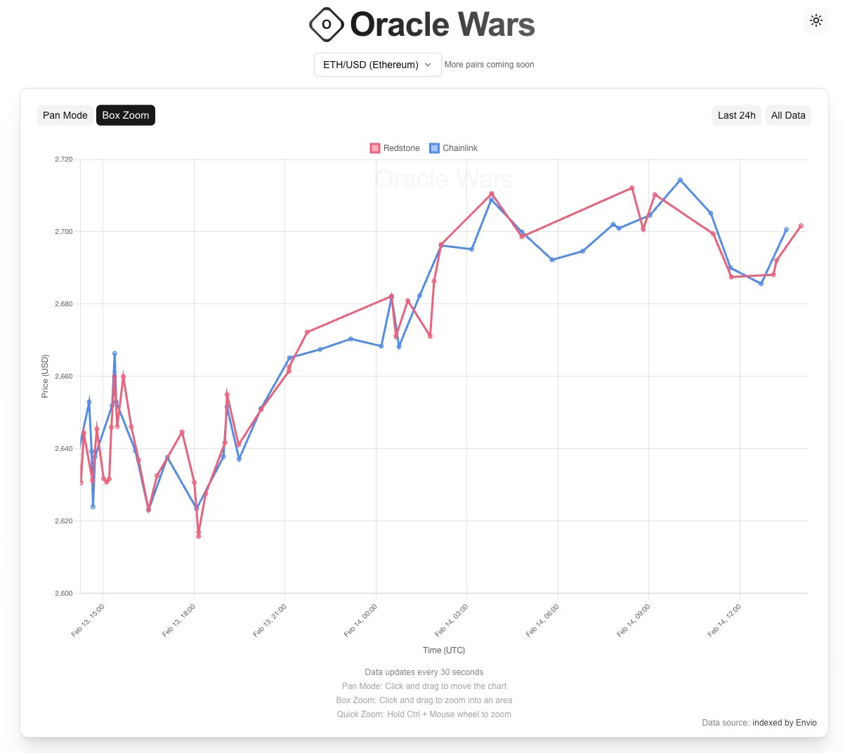 Cover Image Oracle Wars
